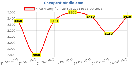 ajio.com puma Men R78 Wind Greenside Res Sneakers puma Price History Graph from 25 Sep 2025 to 16 Oct 2025