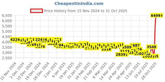 ajio.com puma Men R78 Year Of Sports Res Lace-Up Sneakers puma Price History Graph from 15 Nov 2024 to 31 Oct 2025