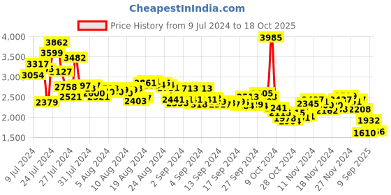 ajio.com adidas Men Racard M Lace-Up Running Shoes adidas Price History Graph from 9 Jul 2024 to 18 Oct 2025