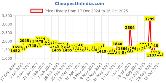 ajio.com reebok Men Racer Runner 2 0 M Running Shoes reebok Price History Graph from 17 Dec 2024 to 16 Oct 2025