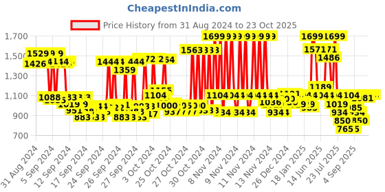 ajio.com u.s. polo assn. Men Raffer 6.0 Slides u.s. polo assn. Price History Graph from 31 Aug 2024 to 22 Oct 2025