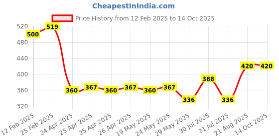ajio.com riffway Men Rain 50ml Eau de Parfum riffway Price History Graph from 12 Feb 2025 to 14 Oct 2025