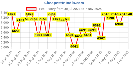 ajio.com shisen fox Men Raion-Sun UV-Protected Full-Rim Rectangular Sunglasses shisen fox Price History Graph from 30 Jul 2024 to 7 Nov 2025