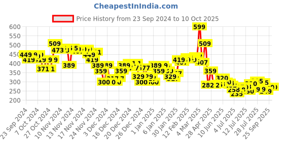 ajio.com asos design Men Random Feed Sock asos design Price History Graph from 23 Sep 2024 to 10 Oct 2025