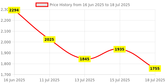 ajio.com puma Men Rapidsands Lace-Up Running Shoes puma Price History Graph from 16 Jun 2025 to 18 Jul 2025