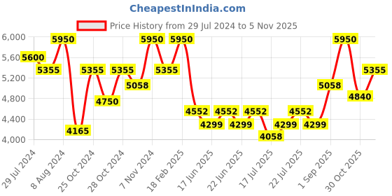 ajio.com royal enfield Men RE-20012 UV-Protected Wayfarers royal enfield Price History Graph from 29 Jul 2024 to 5 Nov 2025