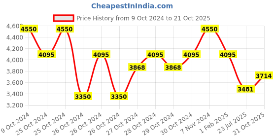 ajio.com royal enfield Men RE-20018 UV-Protected Wayfarers Sunglasses royal enfield Price History Graph from 9 Oct 2024 to 21 Oct 2025