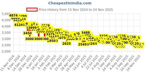 ajio.com puma Men Rebound Future EVO Core Res Lace-Up Sneakers puma Price History Graph from 15 Nov 2024 to 24 Nov 2025