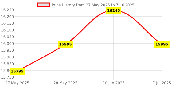 ajio.com guess Men Rectangle Dial Analog Watch guess Price History Graph from 27 May 2025 to 7 Jul 2025