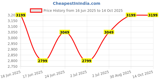 ajio.com naviforce Men Rectangle Dial Chronograph Watch naviforce Price History Graph from 16 Jun 2025 to 13 Oct 2025