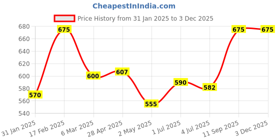 ajio.com the tie hub Men Rectangular Brass Cufflinks the tie hub Price History Graph from 31 Jan 2025 to 1 Dec 2025