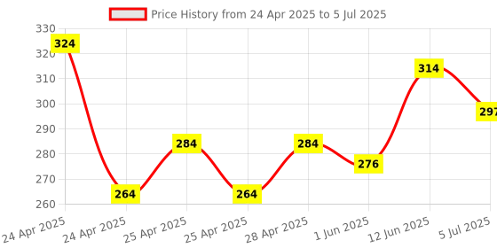 ajio.com redex Men Rectangular Full-Rim Frame redex Price History Graph from 24 Apr 2025 to 5 Jul 2025