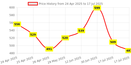 ajio.com redex Men Rectangular Full-Rim Frame redex Price History Graph from 24 Apr 2025 to 17 Jul 2025