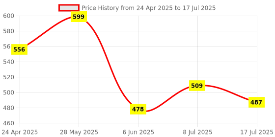 ajio.com redex Men Rectangular Full-Rim Frame redex Price History Graph from 24 Apr 2025 to 8 Jul 2025