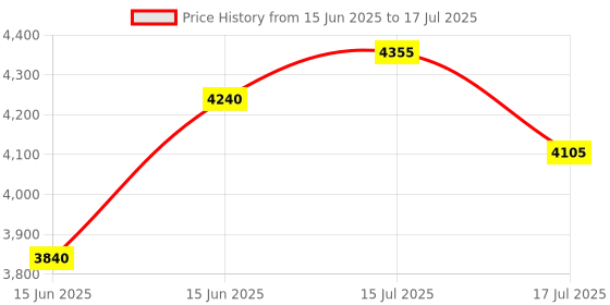ajio.com seventh street Men Rectangular Full-Rim Frame-107913KB75017 seventh street Price History Graph from 15 Jun 2025 to 15 Jul 2025
