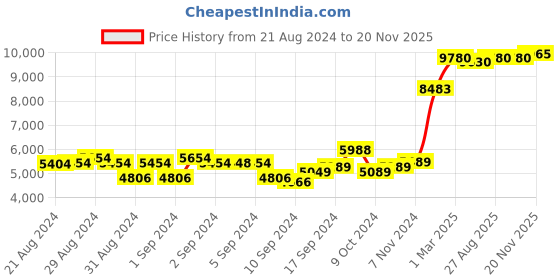 ajio.com shisen fox Men Rectangular Full-Rim Frame-FR003 shisen fox Price History Graph from 21 Aug 2024 to 20 Nov 2025