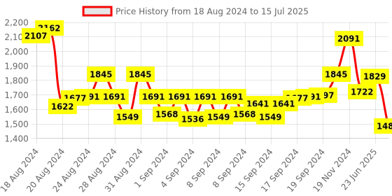 ajio.com idee Men Rectangular Full-Rim Frame-ID1706C6FR idee Price History Graph from 18 Aug 2024 to 15 Jul 2025