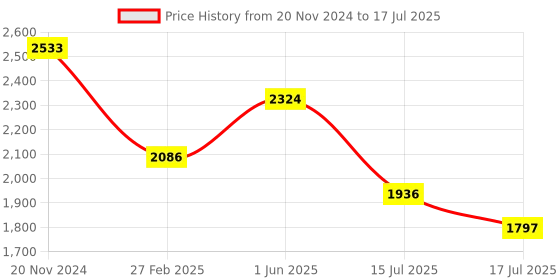ajio.com idee Men Rectangular Full-Rim Frame-ID1971C1FR idee Price History Graph from 20 Nov 2024 to 15 Jul 2025