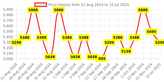 ajio.com police Men Rectangular Full-Rim Frame-VPLD08K55P95FR police Price History Graph from 21 Aug 2024 to 15 Jul 2025