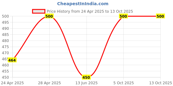 ajio.com rich club Men Rectangular Full-Rim Sunglasses rich club Price History Graph from 24 Apr 2025 to 12 Oct 2025