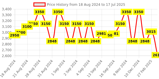 ajio.com idee Men Rectangular Hal-Rim Frame-ID2079C3FR idee Price History Graph from 18 Aug 2024 to 17 Jul 2025