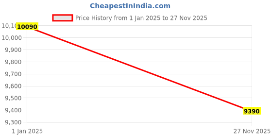 ajio.com armani exchange Men Rectangular Rimless Frame-0AX1064 armani exchange Price History Graph from 1 Jan 2025 to 27 Nov 2025