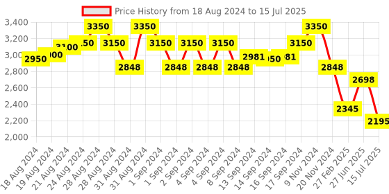 ajio.com idee Men Rectangular Rimless Frame-ID1987C2FR idee Price History Graph from 18 Aug 2024 to 15 Jul 2025