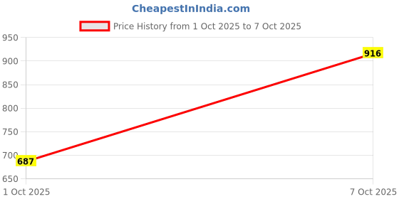 ajio.com goldberg Men Rectangular Shape Rimless Frame-GB-FLEX-C2 goldberg Price History Graph from 1 Oct 2025 to 6 Oct 2025