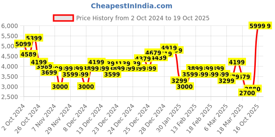 ajio.com tommy hilfiger Men Rectangular Structure Regular Fit Sweatshirt tommy hilfiger Price History Graph from 2 Oct 2024 to 19 Oct 2025