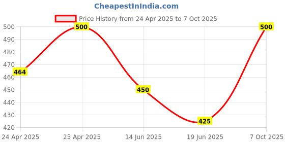 ajio.com rich club Men Rectangular Sunglasses rich club Price History Graph from 24 Apr 2025 to 7 Oct 2025
