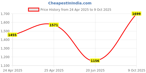 ajio.com the tinted story Men Rectangular Sunglasses the tinted story Price History Graph from 24 Apr 2025 to 9 Oct 2025