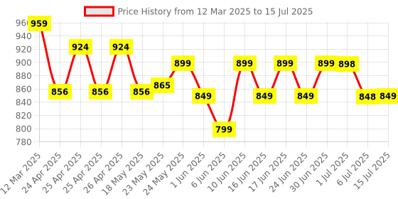 ajio.com snitch Men Rectangular Sunglasses snitch Price History Graph from 12 Mar 2025 to 15 Jul 2025