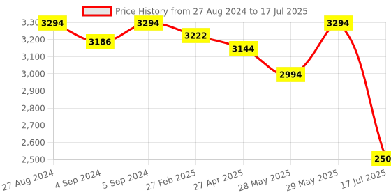 ajio.com idee Men Rectangular Sunglasses - IDS3003C4SG idee Price History Graph from 27 Aug 2024 to 17 Jul 2025
