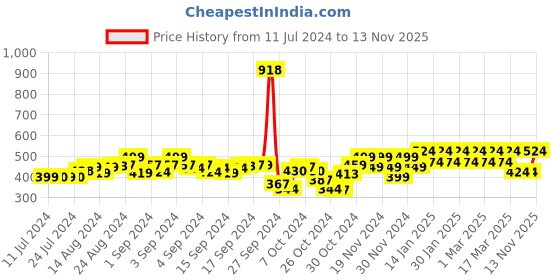 ajio.com kavove Men Regal Pride Brooch kavove Price History Graph from 11 Jul 2024 to 13 Nov 2025
