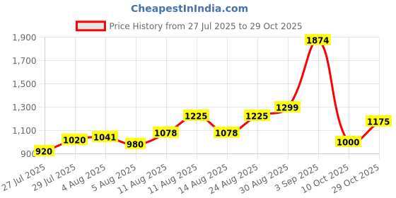 ajio.com u.s. polo assn. Men Regallo Lightly Washed Skinny Fit Jeans u.s. polo assn. Price History Graph from 27 Jul 2025 to 29 Oct 2025