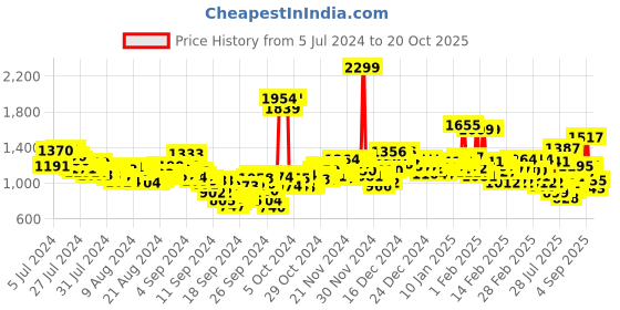 ajio.com u.s. polo assn. Men Regallo Lightly Washed Skinny Jeans u.s. polo assn. Price History Graph from 5 Jul 2024 to 20 Oct 2025