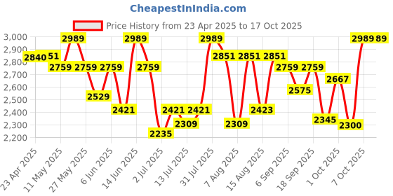 ajio.com u.s. polo assn. Men Regon Low-Top Lace-Up Sneakers u.s. polo assn. Price History Graph from 23 Apr 2025 to 16 Oct 2025
