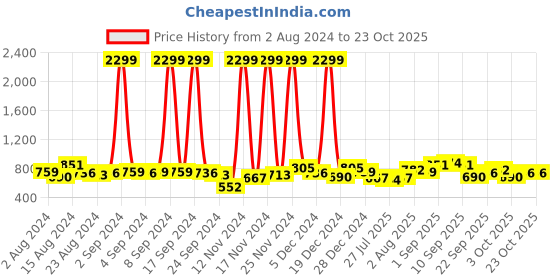 ajio.com the indian garage co Men Regula Fit Cargo Shorts with Insert Pockets the indian garage co Price History Graph from 2 Aug 2024 to 22 Oct 2025