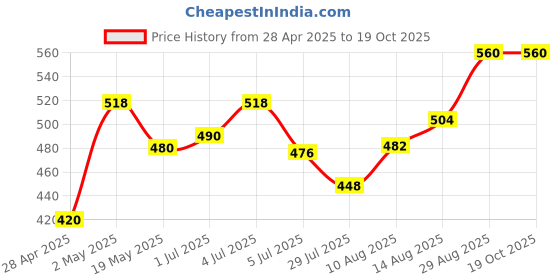 ajio.com lux cozi Men Regular Briefs lux cozi Price History Graph from 28 Apr 2025 to 18 Oct 2025