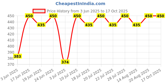 ajio.com red tape Men Regular Briefs red tape Price History Graph from 3 Jun 2025 to 17 Oct 2025