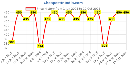 ajio.com red tape Men Regular Briefs red tape Price History Graph from 1 Jun 2025 to 19 Oct 2025