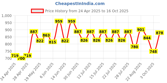 ajio.com la intimo Men Regular Briefs la intimo Price History Graph from 24 Apr 2025 to 16 Oct 2025