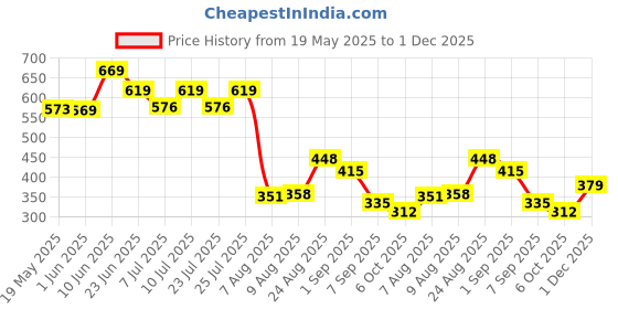 ajio.com la intimo Men Regular Briefs la intimo Price History Graph from 19 May 2025 to 1 Dec 2025