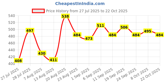 ajio.com u.s. polo assn. Men Regular Briefs Pack Of 2 u.s. polo assn. Price History Graph from 27 Jul 2025 to 22 Oct 2025