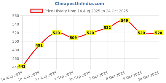 ajio.com u.s. polo assn. Men Regular Briefs Pack Of 2 u.s. polo assn. Price History Graph from 14 Aug 2025 to 24 Oct 2025