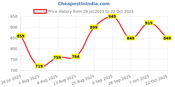 ajio.com u.s. polo assn. Men Regular Briefs Pack Of 3 u.s. polo assn. Price History Graph from 29 Jul 2025 to 22 Oct 2025