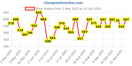 ajio.com u.s. polo assn. Men Regular Cotton Boxers  u.s. polo assn. Price History Graph from 2 May 2025 to 23 Oct 2025