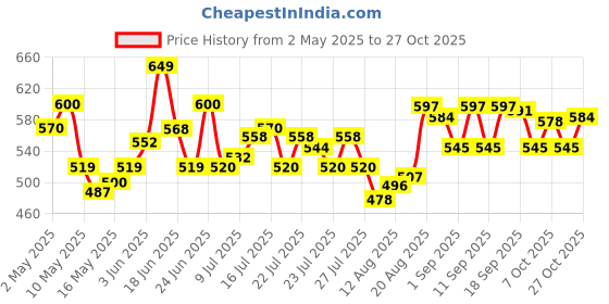 ajio.com u.s. polo assn. Men Regular Cotton Boxers   u.s. polo assn. Price History Graph from 2 May 2025 to 27 Oct 2025