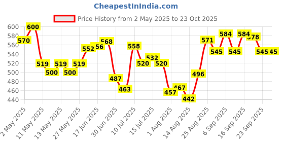 ajio.com u.s. polo assn. Men Regular Cotton Boxers u.s. polo assn. Price History Graph from 2 May 2025 to 22 Oct 2025