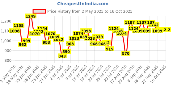 ajio.com u.s. polo assn. Men Regular Cotton Boxers u.s. polo assn. Price History Graph from 2 May 2025 to 15 Oct 2025
